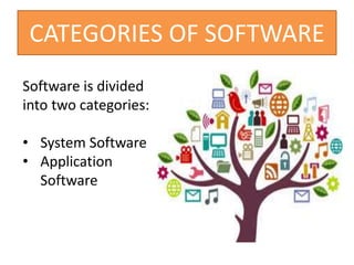 CATEGORIES OF SOFTWARE
Software is divided
into two categories:
• System Software
• Application
Software
 