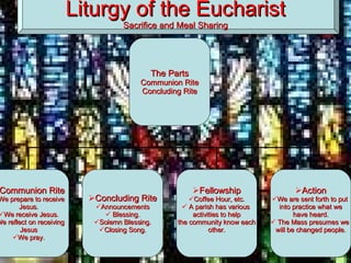 Liturgy of the Eucharist Sacrifice and Meal Sharing The Parts Communion Rite Concluding Rite Communion Rite We prepare to receive Jesus. We receive Jesus. We reflect on receiving  Jesus We pray. Concluding Rite Announcements Blessing. Solemn Blessing. Closing Song. Fellowship Coffee Hour, etc. A parish has various  activities to help the community know each other. Action We are sent forth to put  into practice what we have heard. The Mass presumes we  will be changed people. 