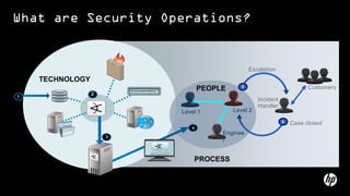 What are Security Operations?
TECHNOLOGY
PROCESS
Customers
Incident
Handler
Case closed
Escalation
PEOPLE
Level 1 Level 2
Enginee
r
1
3
4
2
5
6
 