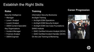 Establish the Right Skills
Career Progression
Roles Training
Security Intelligence
• Manager
• Level-1 Analyst
• Level-2 Analyst
• SIEM Content Specialist
Key Organizations
• Incident Manager
• Forensic Analyst
• SIEM Engineer
Information Security Bootcamp
ArcSight Training
• ArcSight ESM Operations
• ArcSight ESM Security Analyst
• ArcSight ESM Use Case Foundations
SANS Institute
• GIAC Certified Intrusion Analyst (GCIA)
• GIAC Certified Incident Handler (GCIH)
On-the-Job Training & Mentoring
 