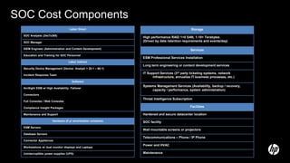 SOC Cost Components
Labor Direct
SOC Analysts (24x7x365)
SOC Manager
SIEM Engineer (Administration and Content Development)
Education and Training for SOC Personnel
Labor Indirect
Security Device Management (Device: Analyst = 20:1 – 60:1)
Incident Response Team
Software
ArcSight ESM w/ High Availability Failover
Connectors
Full Consoles / Web Consoles
Compliance Insight Packages
Maintenance and Support
Hardware (5 yr amortization schedule)
ESM Servers
Database Servers
Connector Appliances
Workstations w/ dual monitor displays and Laptops
Uninterruptible power supplies (UPS)
Storage
High performance RAID 1+0 SAN, 1-10+ Terabytes
(Driven by data retention requirements and events/day)
Services
ESM Professional Services Installation
Long term engineering or content development services
IT Support Services (3rd party ticketing systems, network
infrastructure, annualize IT business processes, etc.)
Systems Management Services (Availability, backup / recovery,
capacity / performance, system administration)
Threat Intelligence Subscription
Facilities
Hardened and secure datacenter location
SOC facility
Wall mountable screens or projectors
Telecommunications – Phone / IP Phone
Power and HVAC
Maintenance
 