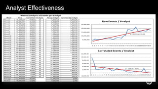Analyst Effectiveness
Week Raw Correlated Analysts Raw / Analyst Correlated / Analyst
Week 1 38,697,210 97,922 10 3,869,721 9,792.20
Week 2 60,581,457 66,102 10 6,058,146 6,610.20
Week 4 55,585,228 19,116 10 5,558,523 1,911.60
Week 5 55,917,976 23,755 10 5,591,798 2,375.50
Week 6 54,044,928 18,340 10 5,404,493 1,834.00
Week 7 59,840,026 18,340 10 5,984,003 1,834.00
Week 8 72,364,038 33,866 10 7,236,404 3,386.60
Week 9 71,964,115 30,927 10 7,196,412 3,092.70
Week 10 71,500,000 28,900 10 7,150,000 2,890.00
Week 11 59,600,000 19,300 10 5,960,000 1,930.00
Week 12 51,200,000 11,400 10 5,120,000 1,140.00
Week 13 67,600,000 17,600 10 6,760,000 1,760.00
Week 14 76,600,000 30,000 10 7,660,000 3,000.00
Week 15 75,300,000 22,000 10 7,530,000 2,200.00
Week 16 69,200,000 17,000 10 6,920,000 1,700.00
Week 17 97,800,000 17,800 10 9,780,000 1,780.00
Week 18 108,500,000 11,500 10 10,850,000 1,150.00
Week 19 183,200,000 5,600 10 18,320,000 560.00
Week 20 182,400,000 5,100 10 18,240,000 510.00
Week 21 170,000,000 4,800 10 17,000,000 480.00
Week 22 182,400,000 7,600 10 18,240,000 760.00
Week 23 219,000,000 11,300 10 21,900,000 1,130.00
Week 24 168,800,000 8,100 10 16,880,000 810.00
Week 25 151,500,000 6,876 10 15,150,000 687.60
Week 26 170,500,000 7,813 10 17,050,000 781.30
Week 27 165,300,000 28,247 10 16,530,000 2,824.70
Week 28 161,500,000 4,569 10 16,150,000 456.90
Week 29 186,700,000 6,164 10 18,670,000 616.40
Week 30 173,600,000 5,632 10 17,360,000 563.20
Average 112,454,999 20,195 11,245,500 2,020
Median 76,600,000 17,600 7,660,000 1,760
Weekly Analysis of Events per Analyst
y = 589551x + 2E+06
-
5,000,000
10,000,000
15,000,000
20,000,000
25,000,000
1 2 3 4 5 6 7 8 9 10 11 12 13 14 15 16 17 18 19 20 21 22 23 24 25 26 27 28 29
Raw Events / Analyst
y = -150.3x + 4274
(2,000.00)
-
2,000.00
4,000.00
6,000.00
8,000.00
10,000.00
12,000.00
1 2 3 4 5 6 7 8 9 10 11 12 13 14 15 16 17 18 19 20 21 22 23 24 25 26 27 28 29
Correlated Events / Analyst
 