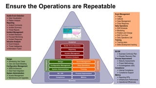 Ensure the Operations are Repeatable
BC/DR
 Business Continuity Plan
 Disaster Recovery Plan
Process Improvement
 Maturity Assessments
 Project Methodology
 Knowledgebase (wiki)
Compliance
 Internal Compliance
 Compliance Support
Metrics
 Reporting KPIs
 Infrastructure Performance
 Operational Efficiencies
Event Management
 Triage
 Callouts
 Case Management
 Crisis Response
Daily Operations
 Shift Schedule
 Monitoring
 Problem and Change
 Shift Turn-Over
 Daily Operations Call
Training
 Training plans
 Skills Development tracking
Subtle Event Detection
 Data Visualization
 Pattern Analysis
Reporting
 Analyst Comments
 Incident Summary
 Threat Reports
Incident Management
 Incident Research
 Focused Monitoring
 Incident Response
Intrusion Analysis
 Event Analysis
 Threat Intelligence
Information Fusion
Design
 Developing Use Cases
 User and Asset Modeling
Configuration Management
 SIEM Architecture
 Data Feed Integration
System Administration
 Access Management
 Maintenance and Upgrades
 