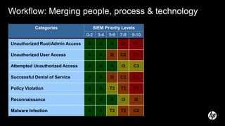 Workflow: Merging people, process & technology
Categories SIEM Priority Levels
0-2 3-4 5-6 7-8 9-10
Unauthorized Root/Admin Access A A A C1 C1
Unauthorized User Access A A I2 C2 C1
Attempted Unauthorized Access A A A I3 C3
Successful Denial of Service A A I2 C2 C1
Policy Violation A A T3 T2 T1
Reconnaissance A A A I3 I2
Malware Infection A A T3 T2 C2
Legend
 C1: Critical callout –15 min
 C2: Urgent callout –30 min
 C3: Routine callout –2 hr
 I2: Urgent investigation
 I3: Routine investigation
 T1: Critical ticket opened
 T2: Urgent ticket opened
 T3: Routine ticket opened
 A: Active monitoring
 