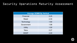 Security Operations Maturity Assessment
Average SOMM By Vertical
Financial 2.25
Retail 2.35
Technology 1.60
Government 1.98
Utility 1.50
Telco 2.27
MSSP 2.40
 
