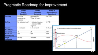 Pragmatic Roadmap for Improvement
Phase I
(Interim
Capability)
Phase II
(Dedicated
Operations)
Phase III
(Mature Security
Operations)
Coverage Part-time
resources as
available
Dedicated 8x5
Virtual off-hours
24x7x365
Staffing No dedicated staff 1 dedicated analyst,
1 dedicated SIEM
engineer
12 FTE
Incident
Escalations
1-5 per week 5-10 per week 10-20 per week
Use Cases 10 25 100+
Events per
second (EPS)
200 500 1000
Target
Timeframe
90 days 180 days 2 years
 