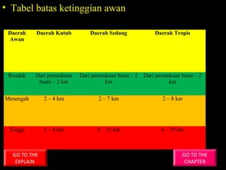 • Tabel batas ketinggian awan
Daerah
Awan
Daerah Kutub Daerah Sedang Daerah Tropis
Rendah Dari permukaan
bumi – 2 km
Dari permukaan bumi – 2
km
Dari permukaan bumi – 2
km
Menengah 2 – 4 km 2 – 7 km 2 – 8 km
Tinggi 3 – 8 km 5 – 13 km 6 – 18 km
GO TO THE
CHAPTER
GO TO THE
EXPLAIN
 