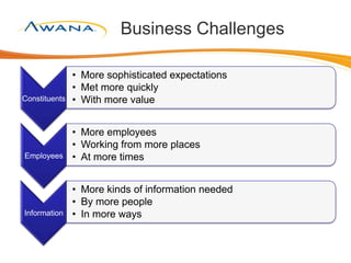 Business Challenges
Constituents
• More sophisticated expectations
• Met more quickly
• With more value
Employees
• More employees
• Working from more places
• At more times
Information
• More kinds of information needed
• By more people
• In more ways
 