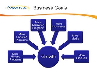 Business Goals
Growth
More
Ministry
Programs
More
Donation
Programs
More
Marketing
Programs
More
Information
More
Media
More
Products
 