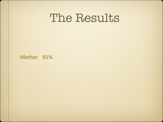 The Results

Mother  81%
 