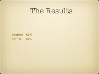 The Results

Mother  81%
Father  61%
 