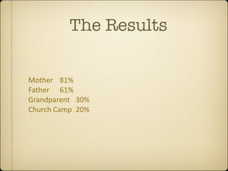 The Results

Mother  81%
Father  61%
Grandparent  30%
Church Camp  20%
 