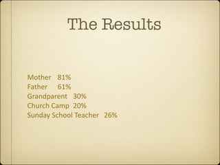 The Results

Mother  81%
Father  61%
Grandparent  30%
Church Camp  20%
Sunday School Teacher  26%
 