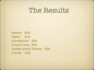 The Results

Mother  81%
Father  61%
Grandparent  30%
Church Camp  20%
Sunday School Teacher  26%
Friends  22%
 