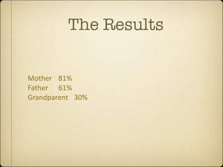 The Results

Mother  81%
Father  61%
Grandparent  30%
 