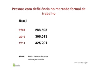 Pessoas com deficiência no mercado formal de 
trabalho
Brasil
2009 288.593
2010 306.013
2011 325.291
Fonte: RAIS – Relação Anual de
Informações Sociais
 