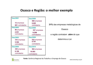 Osasco e Região: o melhor exemplo
31% das empresas metalúrgicas de
Osasco
e região contratam além do que
determina a Lei
Fonte: Gerência Regional do Trabalho e Emprego de Osasco
 