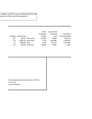 Average Current Level
2 year
Compound
Growth
1-year ahead
Projected
Level
End of year
Estimated Value
13.2 86,592 Net Income -13.05% 75,289 991,311
1.0 1,404,514 Book Value 1.17% 1,420,980 1,449,399
2.1 699,833 Sales 1.79% 712,375 1,527,805
0.1 86,592 Cash Flow -13.05% 75,289 7,356
average of $47 as compared with Lisa's estimate of $57.91
n ratios of the firm's top
tes have to be made reducing
e compare with Dan’s price estimate based on the
and cons of Dan’s preferred approach?
 