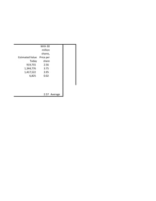 Estimated Value
Today
With 30
million
shares,
Price per
share
919,755 2.56
1,344,776 3.75
1,417,522 3.95
6,825 0.02
2.57 Average
 
