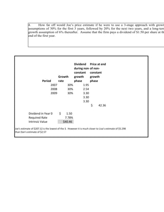 Period
Growth
rate
Dividend
during non-
constant
growth
phase
Price at end
of non-
constant
growth
phase
2007 30% 1.95
2008 30% 2.54
2009 30% 3.30
3.30
3.30
42.36$
Dividend in Year 0 1.50$
Required Rate 7.78%
Intrinsic Value $40.46
Joe's estimate of $207.12 is the lowest of the 3. However it is much closer to Lisa's estimate of $5.298
than Dan's estimate of $2.57
4. How far off would Joe’s price estimate if he were to use a 3-stage approach with growth
assumptions of 30% for the first 3 years, followed by 20% for the next two years, and a long-term
growth assumption of 6% thereafter. Assume that the firm pays a dividend of $1.50 per share at th
end of the first year.
 