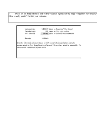 Lisa's estimate 5.298409 based on Corporate Value Model
Dan's Estimate 2.57 based on Price ratio models
Joe's estimate $40.46 based on Dividend Discount Model
Average 16.10809
Since the estimated values are based on fairly conservative expectations a simple
average would be fine. So a offer price of around $50 per share would be reasonable. This price is
similar to the competitors' current prices.
5. Based on all three estimates and on the valuation figures for the three competitors how much pe
Glow is really worth? Explain your rationale.
 