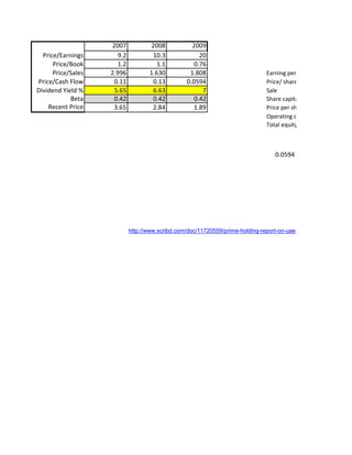 2007 2008 2009
Price/Earnings 9.2 10.3 20
Price/Book 1.2 1.1 0.76
Price/Sales 2.996 1.630 1.808 Earning per share
Price/Cash Flow 0.11 0.13 0.0594 Price/ share
Dividend Yield % 5.65 6.63 7 Sale
Beta 0.42 0.42 0.42 Share capital
Recent Price 3.65 2.84 1.89 Price per share
Operating cash flow
Total equity
0.0594
http://www.scribd.com/doc/11720559/prime-holding-report-on-uae-cement-jan-2009
 