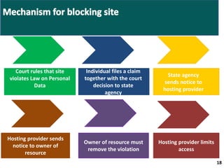 18 
Individual files a claim 
together with the court 
decision to state 
Получение 
объяснений 
Применение 
дисциплинарного 
взыскания 
agency 
Court rules that site 
violates Law on Personal 
Data 
Hosting provider sends 
notice to owner of 
resource 
State agency 
sends notice to 
hosting provider 
Owner of resource must 
remove the violation 
Hosting provider limits 
access 
 