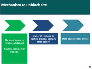 19 
State agency opens access 
Owner of resource or 
hosting provider contacts 
Применение 
дисциплинарного 
взыскания 
state agency 
Owner of resource 
removes violation/ 
Court cancels earlier 
decision 
 