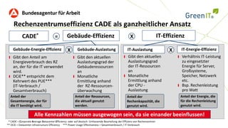 Rechenzentrumseffizienz CADE als ganzheitlicher Ansatz
            CADE*                      =         Gebäude-Effizienz                                   X                       IT-Effizienz

    Gebäude-Energie-Effizienz                    X       Gebäude-Auslastung                        IT-Auslastung                  X    IT-Energie-Effizienz
    Gibt den Anteil am                                   Gibt den aktuellen                        Gibt den aktuellen                  Verhältnis IT-Leistung
    Energieverbrauch des RZ                              Auslastungsgrad der                       Auslastungsgrad                     zu eingesetzter
    an, der für die IT verwendet                         Gebäuderessourcen                         der IT-Ressourcen                   Energie für Server,
    wird.                                                an                                        an                                  Großsysteme,
    DCiE** entspricht dem                                Monatliche                                Monatliche                          Speicher, Netzwerk
    Kehrwert des PUE***                                  Ermittlung anhand                         Ermittlung anhand                   etc.
    (IT-Verbrauch /                                      der RZ-Ressourcen-                        der CPU -                           Bsp. Rechenleistung
    Gesamtverbrauch)                                     überwachung                               Auslastung                          pro Watt
  Anteil der                                           Anteil der Ressourcen,                     Anteil der                           Anteil der Energie, die
  Gesamtenergie, der für                               die aktuell genutzt                        Rechenkapazität, die                 für die Rechenleistung
  die IT benötigt wird.                                werden.                                    genutzt wird.                        genutzt wird.

                      Alle Kennzahlen müssen ausgewogen sein, da sie einander beeinflussen!
 * CADE = Corporate Average Datacenter Efficiency oder auf deutsch: Umfassende Beurteilung der Effizienz von Rechenzentren
** DCiE = Datacenter infrastructure Efficiency *** Power Usage Effectiveness = Gesamtverbrauch / IT-Verbrauch
 