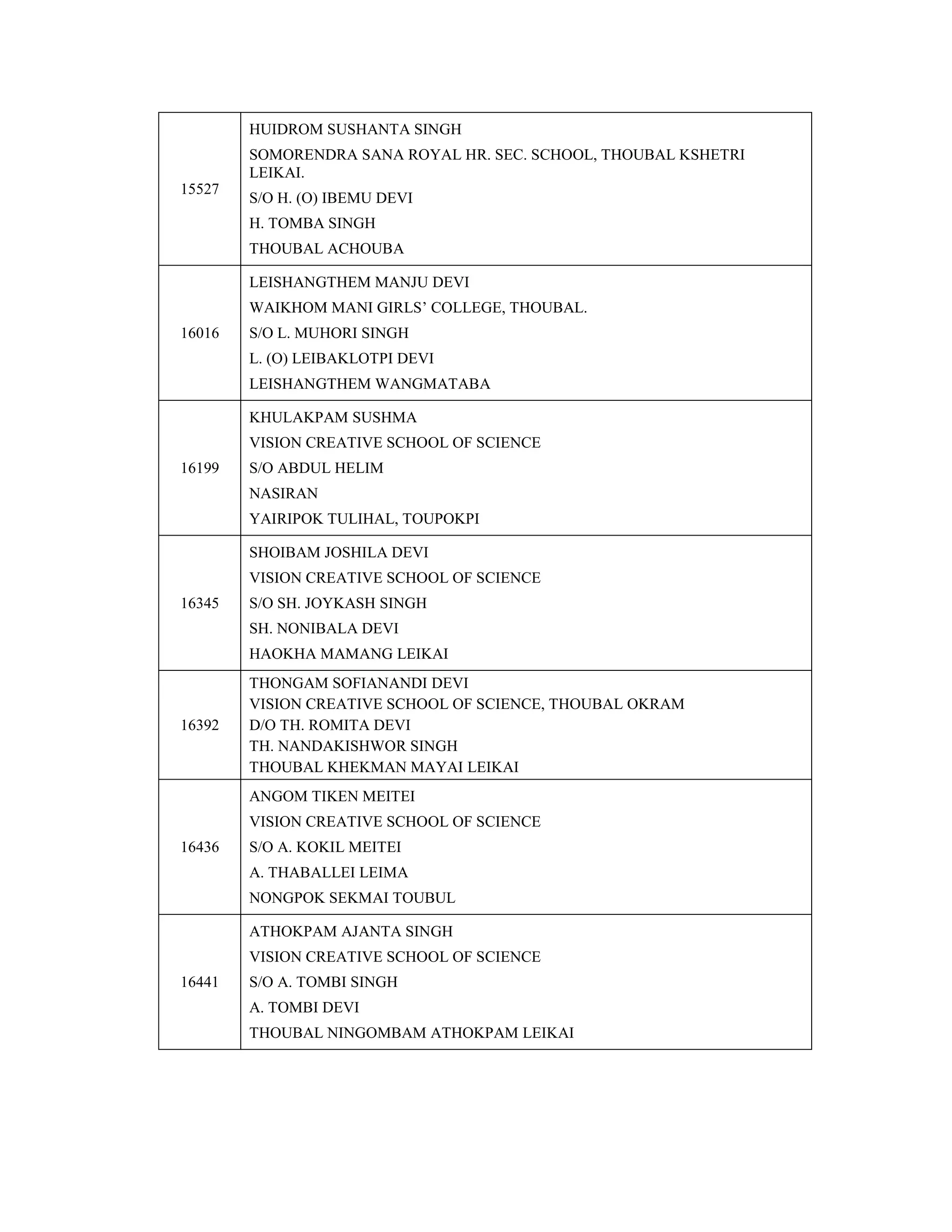 15527
HUIDROM SUSHANTA SINGH
SOMORENDRA SANA ROYAL HR. SEC. SCHOOL, THOUBAL KSHETRI
LEIKAI.
S/O H. (O) IBEMU DEVI
H. TOMBA SINGH
THOUBAL ACHOUBA
16016
LEISHANGTHEM MANJU DEVI
WAIKHOM MANI GIRLS’ COLLEGE, THOUBAL.
S/O L. MUHORI SINGH
L. (O) LEIBAKLOTPI DEVI
LEISHANGTHEM WANGMATABA
16199
KHULAKPAM SUSHMA
VISION CREATIVE SCHOOL OF SCIENCE
S/O ABDUL HELIM
NASIRAN
YAIRIPOK TULIHAL, TOUPOKPI
16345
SHOIBAM JOSHILA DEVI
VISION CREATIVE SCHOOL OF SCIENCE
S/O SH. JOYKASH SINGH
SH. NONIBALA DEVI
HAOKHA MAMANG LEIKAI
16392
THONGAM SOFIANANDI DEVI
VISION CREATIVE SCHOOL OF SCIENCE, THOUBAL OKRAM
D/O TH. ROMITA DEVI
TH. NANDAKISHWOR SINGH
THOUBAL KHEKMAN MAYAI LEIKAI
16436
ANGOM TIKEN MEITEI
VISION CREATIVE SCHOOL OF SCIENCE
S/O A. KOKIL MEITEI
A. THABALLEI LEIMA
NONGPOK SEKMAI TOUBUL
16441
ATHOKPAM AJANTA SINGH
VISION CREATIVE SCHOOL OF SCIENCE
S/O A. TOMBI SINGH
A. TOMBI DEVI
THOUBAL NINGOMBAM ATHOKPAM LEIKAI
 