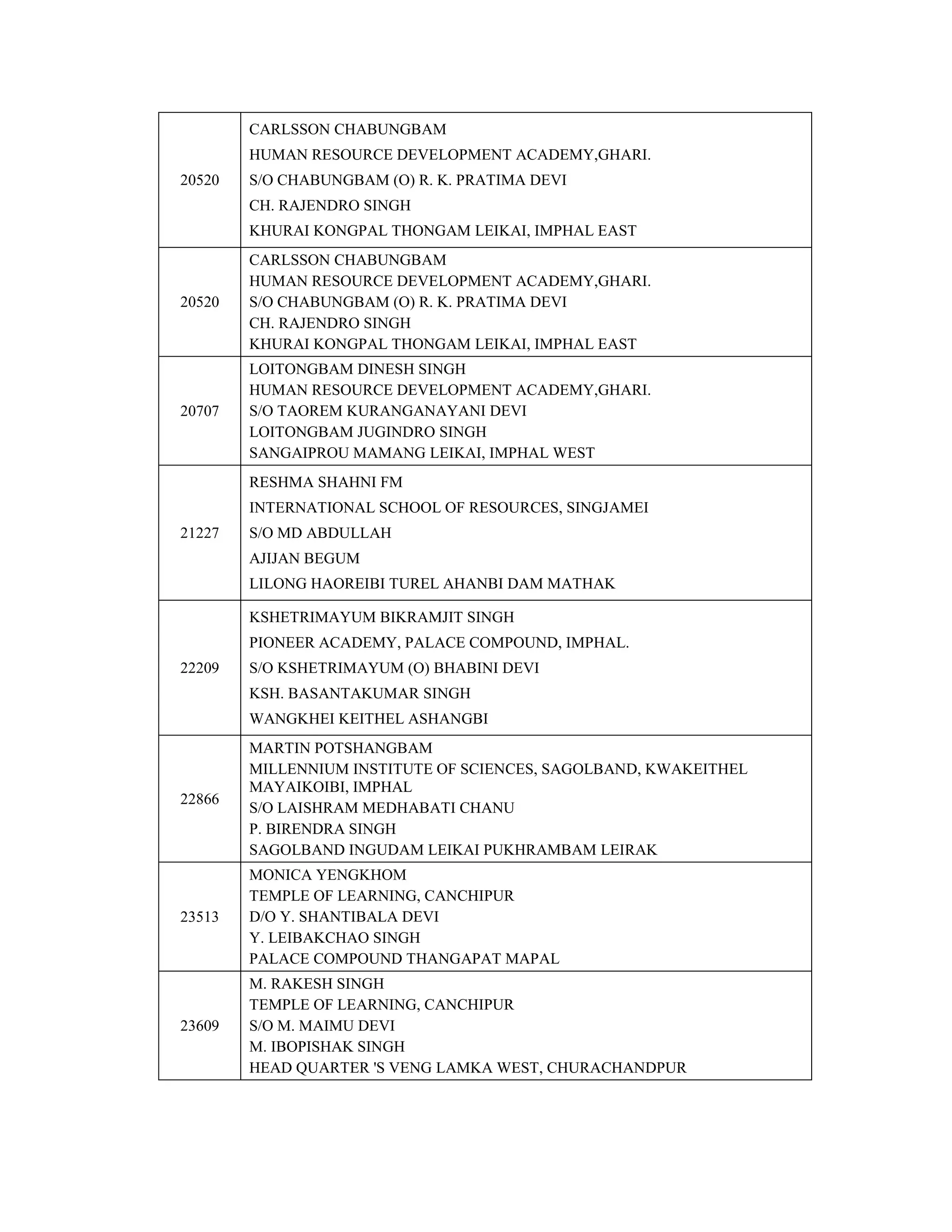20520
CARLSSON CHABUNGBAM
HUMAN RESOURCE DEVELOPMENT ACADEMY,GHARI.
S/O CHABUNGBAM (O) R. K. PRATIMA DEVI
CH. RAJENDRO SINGH
KHURAI KONGPAL THONGAM LEIKAI, IMPHAL EAST
20520
CARLSSON CHABUNGBAM
HUMAN RESOURCE DEVELOPMENT ACADEMY,GHARI.
S/O CHABUNGBAM (O) R. K. PRATIMA DEVI
CH. RAJENDRO SINGH
KHURAI KONGPAL THONGAM LEIKAI, IMPHAL EAST
20707
LOITONGBAM DINESH SINGH
HUMAN RESOURCE DEVELOPMENT ACADEMY,GHARI.
S/O TAOREM KURANGANAYANI DEVI
LOITONGBAM JUGINDRO SINGH
SANGAIPROU MAMANG LEIKAI, IMPHAL WEST
21227
RESHMA SHAHNI FM
INTERNATIONAL SCHOOL OF RESOURCES, SINGJAMEI
S/O MD ABDULLAH
AJIJAN BEGUM
LILONG HAOREIBI TUREL AHANBI DAM MATHAK
22209
KSHETRIMAYUM BIKRAMJIT SINGH
PIONEER ACADEMY, PALACE COMPOUND, IMPHAL.
S/O KSHETRIMAYUM (O) BHABINI DEVI
KSH. BASANTAKUMAR SINGH
WANGKHEI KEITHEL ASHANGBI
22866
MARTIN POTSHANGBAM
MILLENNIUM INSTITUTE OF SCIENCES, SAGOLBAND, KWAKEITHEL
MAYAIKOIBI, IMPHAL
S/O LAISHRAM MEDHABATI CHANU
P. BIRENDRA SINGH
SAGOLBAND INGUDAM LEIKAI PUKHRAMBAM LEIRAK
23513
MONICA YENGKHOM
TEMPLE OF LEARNING, CANCHIPUR
D/O Y. SHANTIBALA DEVI
Y. LEIBAKCHAO SINGH
PALACE COMPOUND THANGAPAT MAPAL
23609
M. RAKESH SINGH
TEMPLE OF LEARNING, CANCHIPUR
S/O M. MAIMU DEVI
M. IBOPISHAK SINGH
HEAD QUARTER 'S VENG LAMKA WEST, CHURACHANDPUR
 