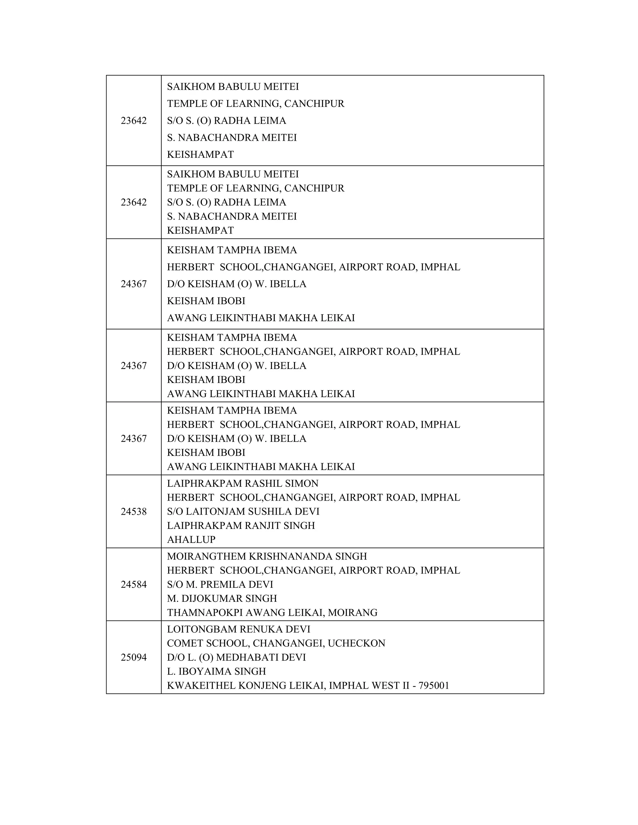 23642
SAIKHOM BABULU MEITEI
TEMPLE OF LEARNING, CANCHIPUR
S/O S. (O) RADHA LEIMA
S. NABACHANDRA MEITEI
KEISHAMPAT
23642
SAIKHOM BABULU MEITEI
TEMPLE OF LEARNING, CANCHIPUR
S/O S. (O) RADHA LEIMA
S. NABACHANDRA MEITEI
KEISHAMPAT
24367
KEISHAM TAMPHA IBEMA
HERBERT SCHOOL,CHANGANGEI, AIRPORT ROAD, IMPHAL
D/O KEISHAM (O) W. IBELLA
KEISHAM IBOBI
AWANG LEIKINTHABI MAKHA LEIKAI
24367
KEISHAM TAMPHA IBEMA
HERBERT SCHOOL,CHANGANGEI, AIRPORT ROAD, IMPHAL
D/O KEISHAM (O) W. IBELLA
KEISHAM IBOBI
AWANG LEIKINTHABI MAKHA LEIKAI
24367
KEISHAM TAMPHA IBEMA
HERBERT SCHOOL,CHANGANGEI, AIRPORT ROAD, IMPHAL
D/O KEISHAM (O) W. IBELLA
KEISHAM IBOBI
AWANG LEIKINTHABI MAKHA LEIKAI
24538
LAIPHRAKPAM RASHIL SIMON
HERBERT SCHOOL,CHANGANGEI, AIRPORT ROAD, IMPHAL
S/O LAITONJAM SUSHILA DEVI
LAIPHRAKPAM RANJIT SINGH
AHALLUP
24584
MOIRANGTHEM KRISHNANANDA SINGH
HERBERT SCHOOL,CHANGANGEI, AIRPORT ROAD, IMPHAL
S/O M. PREMILA DEVI
M. DIJOKUMAR SINGH
THAMNAPOKPI AWANG LEIKAI, MOIRANG
25094
LOITONGBAM RENUKA DEVI
COMET SCHOOL, CHANGANGEI, UCHECKON
D/O L. (O) MEDHABATI DEVI
L. IBOYAIMA SINGH
KWAKEITHEL KONJENG LEIKAI, IMPHAL WEST II - 795001
 