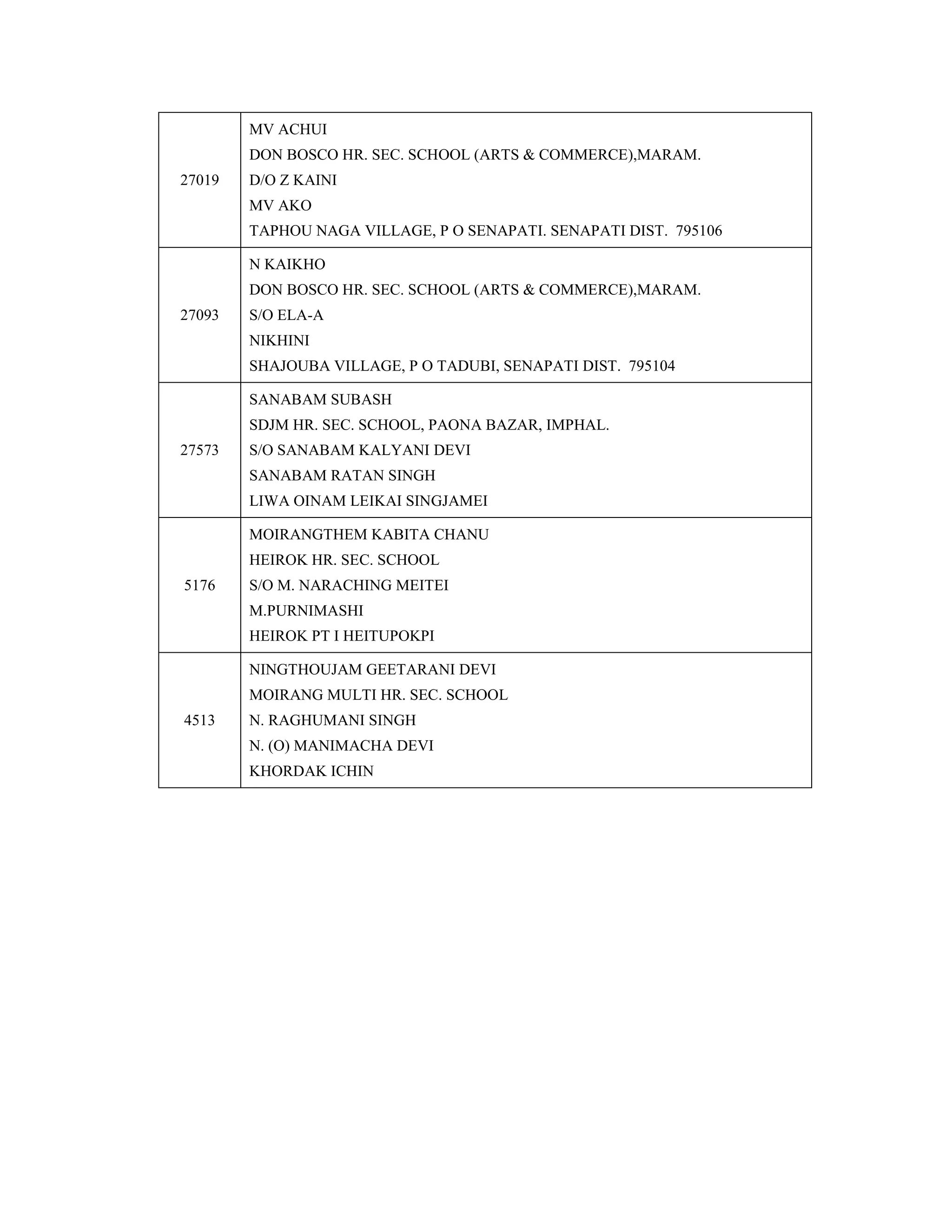 27019
MV ACHUI
DON BOSCO HR. SEC. SCHOOL (ARTS & COMMERCE),MARAM.
D/O Z KAINI
MV AKO
TAPHOU NAGA VILLAGE, P O SENAPATI. SENAPATI DIST. 795106
27093
N KAIKHO
DON BOSCO HR. SEC. SCHOOL (ARTS & COMMERCE),MARAM.
S/O ELA-A
NIKHINI
SHAJOUBA VILLAGE, P O TADUBI, SENAPATI DIST. 795104
27573
SANABAM SUBASH
SDJM HR. SEC. SCHOOL, PAONA BAZAR, IMPHAL.
S/O SANABAM KALYANI DEVI
SANABAM RATAN SINGH
LIWA OINAM LEIKAI SINGJAMEI
5176
MOIRANGTHEM KABITA CHANU
HEIROK HR. SEC. SCHOOL
S/O M. NARACHING MEITEI
M.PURNIMASHI
HEIROK PT I HEITUPOKPI
4513
NINGTHOUJAM GEETARANI DEVI
MOIRANG MULTI HR. SEC. SCHOOL
N. RAGHUMANI SINGH
N. (O) MANIMACHA DEVI
KHORDAK ICHIN
 