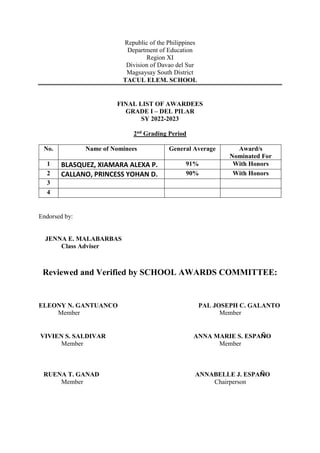 Republic of the Philippines
Department of Education
Region XI
Division of Davao del Sur
Magsaysay South District
TACUL ELEM. SCHOOL
FINAL LIST OF AWARDEES
GRADE I – DEL PILAR
SY 2022-2023
2nd Grading Period
No. Name of Nominees General Average Award/s
Nominated For
1 BLASQUEZ, XIAMARA ALEXA P. 91% With Honors
2 CALLANO, PRINCESS YOHAN D. 90% With Honors
3
4
Endorsed by:
JENNA E. MALABARBAS
Class Adviser
Reviewed and Verified by SCHOOL AWARDS COMMITTEE:
ELEONY N. GANTUANCO PAL JOSEPH C. GALANTO
Member Member
VIVIEN S. SALDIVAR ANNA MARIE S. ESPAÑO
Member Member
RUENA T. GANAD ANNABELLE J. ESPAÑO
Member Chairperson
 