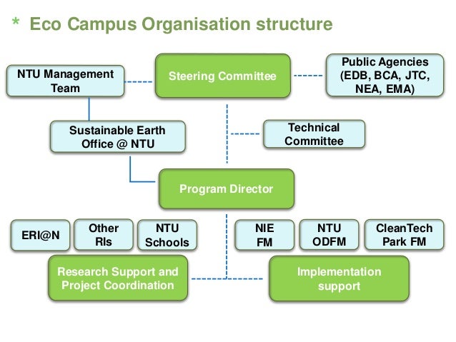 Ntu Organisation Chart