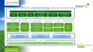 Corporate Social Responsibility (CSR)
                                                           Die sieben Kernthemen nach ISO 26000

                                                                           Organisationsführung

                                                                                 Anständige                                                Regionale Einbindung
       Menschen-                Arbeits-                 Die                                                      Konsumenten-
                                                                             Handlungsweisen von                                           und Entwicklung des
        rechte                bedingungen               Umwelt                                                       fragen
                                                                               Organisationen                                                    Umfelds


Energiemanagement-                  Energieeffizienz-                                              Umweltmanagementsysteme (UMS)
   systeme (EMS)                    Dienstleistungen               Anforderungen und
                                                                                                     Umweltbewertung              Ökobilanz          Umweltkommunikation
                                                                  Allgemeiner Leitfaden
      ISO 50001                                                      DIN EN ISO 14001                  DIN ISO 14015             DIN ISO 14040
   (Anforderungen mit                                        (Anforderungen mit Anleitung            (Umweltbewertung         (Grundsätze und
Anleitung zur Anwendung)              DIN EN 15900                 zur Anwendung)                    von Standorten und     Rahmenbedingungen)              DIN EN ISO
                                      (Definitionen                                                    Organisationen)                                        14063
                                     und wesentliche                  DIN ISO 14004                                                                          (Umwelt-
     DIN EN 16001                    Anforderungen)              (Allgemeiner Leitfaden über                                     DIN ISO 14044            kommunikation)
                                                                                                       DIN ISO 14015
   (Anforderungen mit                                             Grundsätze, Systeme und                                   (Anforderungen und
                                                                                                     (Umweltbewertung -
Anleitung zur Anwendung)                                                Methoden)                                              Anleitungen)
                                                                                                         Leitlinien)


                                                             Qualitätsmanagementsysteme (QMS)
                    DIN EN ISO 9000                                            DIN EN ISO 9001                                       DIN EN ISO 10005
                  (Grundlagen und Begriffe)                                      (Anforderungen)                           (Leitfaden für Qualitätsmanagementpläne)



                                                                                      Audits

                                         DIN EN ISO 19011 (Leitfaden für Qualitäts- und/oder Umweltmanagementsysteme)




                                                                                                                                                                           8
 