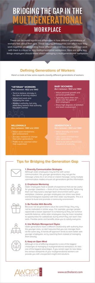 BRIDGING THE GAP IN THE
MULTIGENERATIONAL
WORKPLACE
There can be some significant differences in how different generations of
workers feel about their jobs. These varying philosophies can affect how they
work together. Understanding these differences and how employers can work
with them is critical for any multigenerational workplace. Here are some key
things employers should know about managing a multigenerational workplace.
1. Diversify Communication Strategies
Although older employees may be fine with verbal
communication, the younger generations may not get the
message unless it’s in an email or instant message. Using multiple
communication modes ensures all generations get the information.
2. Emphasize Mentoring
Older employees have a wealth of experience that can be useful
for younger coworkers — think of it as informal training. Partnering
them can help build a stronger team environment within your
workplace. Likewise, younger employees can share new ideas
and technological expertise with their older counterparts. This is a
reason to build and promote a community environment.
3. Be Flexible With Benefits
Because not all generations value the same things, they may
not be motivated in similar ways. For example, younger people
appreciate a looser approach to scheduling so they can achieve
work/life balance, while older employees may be more receptive
to opportunities for sabbaticals during which they can learn new
skills. Flexible perks and benefits allow you to satisfy everyone.
4. Use Multiple Management Styles
Older generations have a different relationship with authority than
the younger ones, so don’t assume that you can manage them
all the same way. A hands-off approach tends to work better with
younger employees, so try coaching them instead of managing
them directly.
5. Keep an Open Mind
Although a mix of differing viewpoints is one of the biggest
challenges of managing a multigenerational workplace, it’s also
one of the biggest advantages. If you remain open to new ideas,
the various viewpoints of your multigenerational workers can
provide you with unexpected insight and solutions.
Here’s a look at how some experts classify different generations of workers
Defining Generations of Workers
“VETERAN” WORKERS
Born between: 1922 and 1943
•	Tend to believe strongly in
the idea of earning respect
•	Value hard work and
following the rules
•	Respect authority, but only
when they believe that authority
has been earned
GENERATION X
Born between: 1960 and 1980
•	Value diversity and work/
life balance
•	Less career-oriented than
other generations
•	Tend to be self-sufficient and
skeptical of authority
BABY BOOMERS
Born between: 1943 and 1960
•	Value personal growth and
personal gratification
•	Typically place their own
goals over the goals of
their employers
•	Show high degrees of ambition
and team involvement
MILLENNIALS
Born between: 1980 and 2000
•	Value open-mindedness
and achievement
•	Are less resistant to change
than other generations
•	Prefer to be coached rather
than supervised
Tips for Bridging the Generation Gap
Award www.acthebest.com
 
