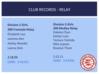 Division 2 Girls 
200 Freestyle Relay 
Elizabeth Lee 
Jasmine Ren 
Ashley Maedel 
Lianna Holz 
2:18.04 
(2006 2:18.67) 
CLUB RECORDS - RELAY 
Division 5 Girls 
200 Medley Relay 
Dakota Chan 
Kaitlyn Lam 
Tamara Yoshida 
Mila Lepsoe 
Roselyn Thom 
2:15.11 
(2002 2:19.84) 
 