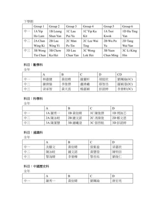 下學期
Group 1 Group 2 Group 3 Group 4 Group 5 Group 6
中一 1A Yip
Ho Lam
1B Leung
Shun Yan
1C Lau
Pui Yu
1C Yip Ka
Kit
1A Tsoi
Kwok
1D Hu Ting
Yan
中二 2A Chan
Wing Ki
2B Lau
Wing Yi
2C Man
Po Tin
2C Lee Wai
Ting
2B Wu Po
Yu
2D Tang
Wai Yan
中三 3B Wong
Tin Chun
3B Chow
Ka Hei
3D Lau
Chun Yan
3C Wong
Lok Hei
3B Yuen
Chun Ming
3C Li King
Hin
科目：數學科
全年
A B C D CD
中一 林嘉健 黃依晴 羅蕙昕 胡庭欣 劉珮瑜(1C)
中二 謝倩愉 李俊傑 盧靖羲 蔡智浩 羅穎瀅(2C)
中三 梁承智 黃天真 楊嘉穎 彭諾婷 李景軒(3C)
科目：科學科
全年
A B C D
中一 1A 謝秀一 1B 黃依晴 1C 陳俊傑 1D 周詠芯
中二 2A 陳泳岐 2B 鍾文諾 2C 馮偉俊 2D 鄭文恩
中三 3A 陳潔慧 3B 鍾曦澄 3C 張啓航 3D 彭諾婷
科目：通識科
全年
A B C D
中一 冼藝文 黃依晴 張紫盈 梁嘉欣
中二 陳泳岐 鍾文諾 黃慧瑩 陳明信
中三 黎海晴 李晏樺 黎長祐 劉俊仁
科目：中國歷史科
全年
A B C D
中一 謝秀一 黃依晴 劉珮瑜 唐宏亮
 