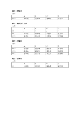 科目：歷史科
全年
A B C D
中一 鍾栢熙 張德華 羅蕙欣 何浩泳
科目：歷史與文化科
全年
A B C D
中一 / / / /
中二 冼希悠 陳凱晴 梁俊傑 盧卓希
中三 梁星云 張以君 何梓浩 何芷琳
科目：視藝科
全年
A B C D
中一 余安娜 謝蕊琳 陳詠琪 郭香玲
中二 謝倩愉 劉穎怡 蕭伶俐 楊晞瑤
中三 李卓然 張以君 李芷晴 彭諾婷
科目：音樂科
全年
A B C D
中一 林嘉健 周梓軒 陳詠琪 劉芸其
 