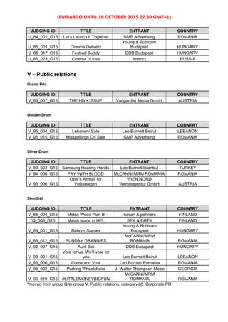 (EMBARGO UNTIL 16 OCTOBER 2015 22.30 GMT+1)
JUDGING ID TITLE ENTRANT COUNTRY
U_84_002_G15 Let’s Launch It Together GMP Advertising ROMANIA
U_85_001_G15 Cinema Delivery
Young & Rubicam
Budapest HUNGARY
U_85_017_G15 Festival Buddy DDB Budapest HUNGARY
U_85_023_G15 Cinema of love Instinct RUSSIA
V – Public relations
Grand Prix
JUDGING ID TITLE ENTRANT COUNTRY
V_89_007_G15 THE HIV+ ISSUE Vangardist Media GmbH AUSTRIA
Golden Drum
JUDGING ID TITLE ENTRANT COUNTRY
V_95_004_G15 Lebanon4Sale Leo Burnett Beirut LEBANON
V_95_015_G15 Misspellings On Sale GMP Advertising ROMANIA
Silver Drum
JUDGING ID TITLE ENTRANT COUNTRY
V_89_003_G15 Samsung Hearing Hands Leo Burnett Istanbul TURKEY
V_94_006_G15 PAY WITH BLOOD McCANN//MRM ROMANIA ROMANIA
V_95_006_G15
Opel's Airmail for
Volkswagen
WIEN NORD
Werbeagentur GmbH AUSTRIA
Shortlist
JUDGING ID TITLE ENTRANT COUNTRY
V_88_004_G15 Metsä Wood Plan B hasan & partners FINLAND
*Q_008_G15 Match Made in HEL SEK & GREY FINLAND
V_89_001_G15 Reborn Statues
Young & Rubicam
Budapest HUNGARY
V_89_012_G15 SUNDAY GRANNIES
McCANN//MRM
ROMANIA ROMANIA
V_92_007_G15 Aunt Bici DDB Budapest HUNGARY
V_93_001_G15
Vote for us, We'll vote for
you Leo Burnett Beirut LEBANON
V_93_006_G15 Come and Vote Leo Burnett Romania ROMANIA
V_95_002_G15 Parking Wheelchairs J. Walter Thompson Metro GEORGIA
V_95_019_G15 #LITTLEMONEYBIGFUN
McCANN//MRM
ROMANIA ROMANIA
*moved from group Q to group V. Public relations, category 88. Corporate PR
 