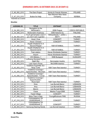 (EMBARGO UNTIL 16 OCTOBER 2015 22.30 GMT+1)
C_48_002_G15 The Dam Project Scholz & Friends Warsaw POLAND
C_47_010_G15 Button for Help
New Moment New Ideas
Company SERBIA
*Awarded as a series
Shortlist
JUDGING ID TITLE ENTRANT COUNTRY
C_34_005_G15
Navigation to the
McDonald´s DDB Prague CZECH REPUBLIC
C_34_006_G15 McDonald's Hulahoop DDB Helsinki Oy FINLAND
C_36_002_G15
You’ll get tempted, even if
you don’t own a garden
180heartbeats + JUNG v.
MATT POLAND
C_36_003_G15 Hood / Cow CONCEPT TURKEY
C_36_004_G15 Hood / Chicken CONCEPT TURKEY
C_37_002_G15
Arçelik Shattered In A
Second-Pepper Y&R ISTANBUL TURKEY
C_37_003_G15
Arçelik Shattered In A
Second-Carrot Y&R ISTANBUL TURKEY
C_38_004_G15 Train station Havas Worldwide İstanbul TURKEY
C_38_005_G15 Airport Havas Worldwide İstanbul TURKEY
C_39_023_G15 VW 4Motion_1 DDB Budapest HUNGARY
C_40_003_G15
Lufthansa Nonstop Flights
Night Sky Serviceplan Austria AUSTRIA
C_42_003_G15 Last Year's Prices McCANN Istanbul TURKEY
C_43_003_G15
Vodafone SuperNet 3G /
Ninja Turtle Y&R Team Red Istanbul TURKEY
C_43_005_G15
Vodafone Coverage /
Speechbubble - Mountain Y&R Team Red Istanbul TURKEY
C_43_006_G15
Vodafone Coverage /
Speechbubble - Tunnel Y&R Team Red Istanbul TURKEY
C_43_007_G15
Vodafone Coverage /
Speechbubble -
Skyscraper Y&R Team Red Istanbul TURKEY
C_44_010_G15 Elvis Leo Burnett Beirut LEBANON
C_44_011_G15 Amy Leo Burnett Beirut LEBANON
C_44_012_G15 Marvin Leo Burnett Beirut LEBANON
C_45_001_G15 Crack Medina Turgul DDB TURKEY
C_45_002_G15 Tweet Village CONCEPT TURKEY
C_47_008_G15 More Than A Sign Young&Rubicam FMS RUSSIA
C_47_016_G15
TYPOGRAPHY OF
CENSORSHIP_1 CONCEPT TURKEY
C_47_017_G15
TYPOGRAPHY OF
CENSORSHIP_2 CONCEPT TURKEY
C_48_003_G15 Samsung Hearing Hands Leo Burnett Istanbul TURKEY
D- Radio
Grand Prix
 