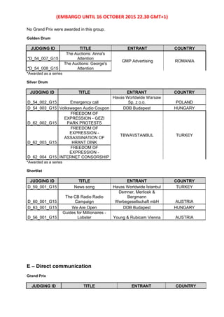 (EMBARGO UNTIL 16 OCTOBER 2015 22.30 GMT+1)
No Grand Prix were awarded in this group.
Golden Drum
JUDGING ID TITLE ENTRANT COUNTRY
*D_54_007_G15
The Auctions: Anna's
Attention
GMP Advertising ROMANIA
*D_54_008_G15
The Auctions: George's
Attention
*Awarded as a series
Silver Drum
JUDGING ID TITLE ENTRANT COUNTRY
D_54_002_G15 Emergency call
Havas Worldwide Warsaw
Sp. z o.o. POLAND
D_54_003_G15 Volkswagen Audio Coupon DDB Budapest HUNGARY
D_62_002_G15
FREEDOM OF
EXPRESSION - GEZI
PARK PROTESTS
TBWAISTANBUL TURKEY
D_62_003_G15
FREEDOM OF
EXPRESSION -
ASSASSINATION OF
HRANT DINK
D_62_004_G15
FREEDOM OF
EXPRESSION -
INTERNET CONSORSHIP
*Awarded as a series
Shortlist
JUDGING ID TITLE ENTRANT COUNTRY
D_59_001_G15 News song Havas Worldwide İstanbul TURKEY
D_60_001_G15
The CB Radio Radio
Campaign
Demner, Merlicek &
Bergmann
Werbegesellschaft mbH AUSTRIA
D_63_001_G15 We Are Open DDB Budapest HUNGARY
D_56_001_G15
Guides for Millionaires -
Lobster Young & Rubicam Vienna AUSTRIA
E – Direct communication
Grand Prix
JUDGING ID TITLE ENTRANT COUNTRY
 