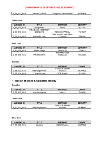 (EMBARGO UNTIL 16 OCTOBER 2015 22.30 GMT+1)
E_64_003_G15 THE HIV+ ISSUE Vangardist Media GmbH AUSTRIA
Golden Drum
JUDGING ID TITLE ENTRANT COUNTRY
E_64_005_G15 Instaposters Instinct RUSSIA
E_67_013_G15
IKEA EASY ASSEMBLY
DISPLAYS TBWAISTANBUL TURKEY
E_67_016_G15 Button for Help
New Moment New Ideas
Company SERBIA
Silver Drum
JUDGING ID TITLE ENTRANT COUNTRY
E_65_006_G15 Tweet Village CONCEPT TURKEY
E_66_008_G15 PIN THE PINK
McCANN//MRM
ROMANIA ROMANIA
Shortlist
JUDGING ID TITLE ENTRANT COUNTRY
E_65_002_G15 Daily Experiment
Saatchi & Saatchi
Ukraine UKRAINE
E_67_014_G15 Think Machine DDB Russia RUSSIA
F - Design of Brand & Corporate Identity
Grand Prix
JUDGING ID TITLE ENTRANT COUNTRY
F_68_010_G15 Kvartirovedenie Instinct RUSSIA
Golden Drum
JUDGING ID TITLE ENTRANT COUNTRY
F_70_002_G15 Daily Experiment
Saatchi & Saatchi
Ukraine UKRAINE
Silver Drum
JUDGING ID TITLE ENTRANT COUNTRY
F_68_006_G15 Structure BBDO Ukraine UKRAINE
 