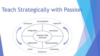 Problem/Task
Centered
Activation
DemonstrationApplication
Integration
Enthusiasm
Knowledgeable
Humor
Organized
Compassion
Challenging
Teach Strategically with Passion
 