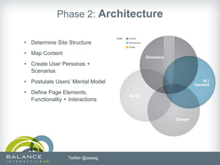 Phase 2: Architecture

• Determine Site Structure
• Map Content
• Create User Personas +
  Scenarios
• Postulate Users’ Mental Model
• Define Page Elements,
  Functionality + Interactions




                  Twitter @aseag
 