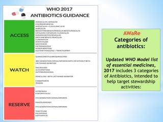 AWaRe Antibiotic pptx AWaRe Antibiotic pptx
