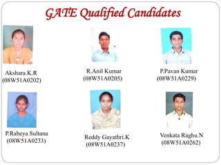 GATE Qualified Candidates
Akshara.K.R
(08W51A0202)
R.Anil Kumar
(08W51A0205)
P.Pavan Kumar
(08W51A0229)
P.Rabeya Sultana
(08W51A0233)
Reddy Gayathri.K
(08W51A0237)
Venkata Raghu.N
(08W51A0262)
 