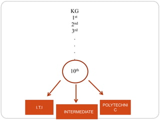 KG
1st
2nd
3rd
.
.
.
.
10th
I.T.I
INTERMEDIATE
POLYTECHNI
C
 