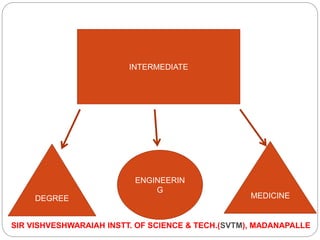 INTERMEDIATE
ENGINEERIN
G
DEGREE MEDICINE
SIR VISHVESHWARAIAH INSTT. OF SCIENCE & TECH.(SVTM), MADANAPALLE
 
